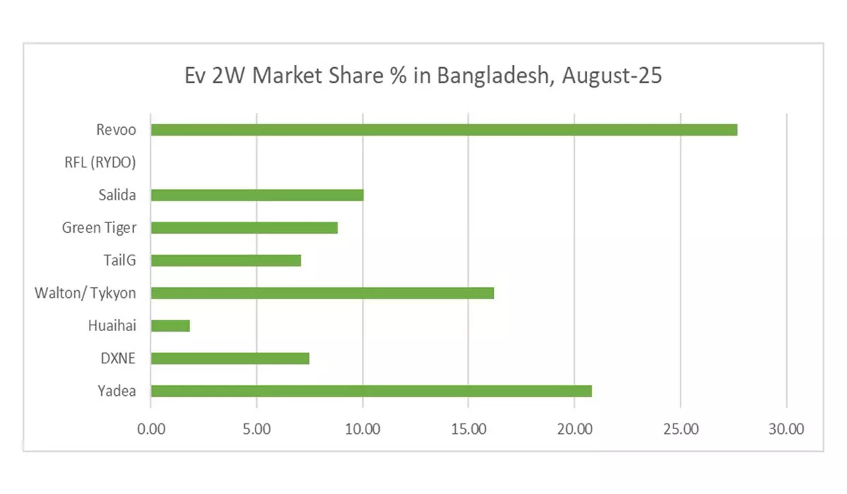 Popularity of Electric Scooters In Bangladesh - Revoo Is On The Top