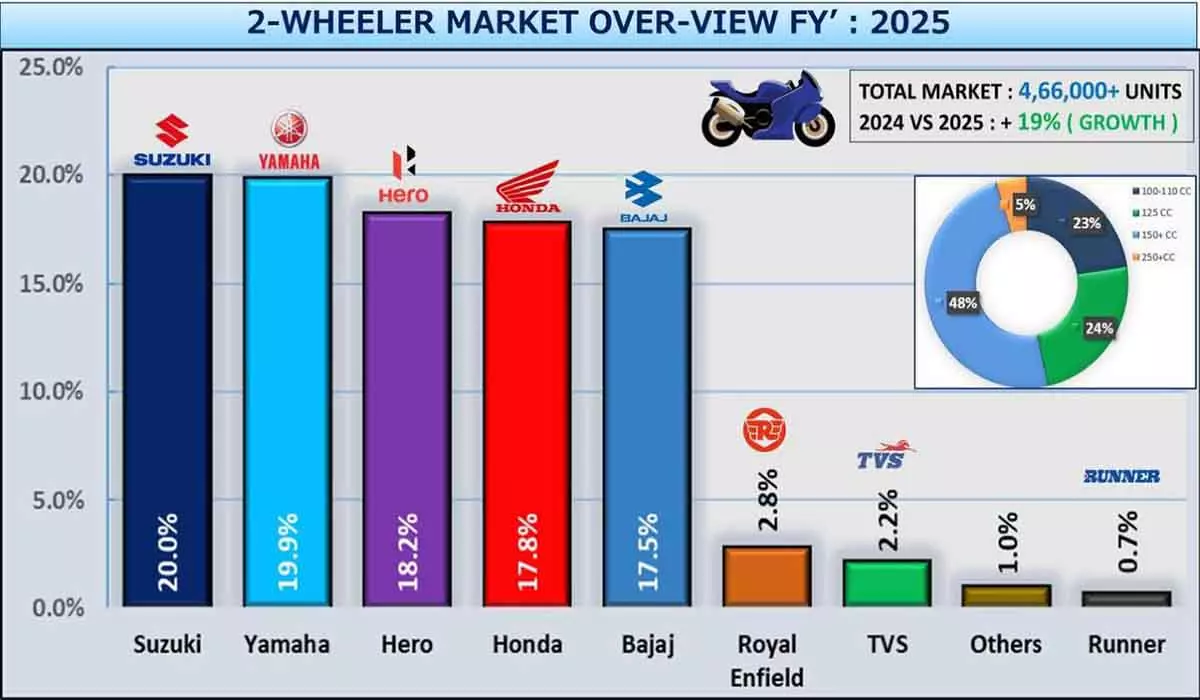 ২০২৫ এ দুই-চাকার বাজার
